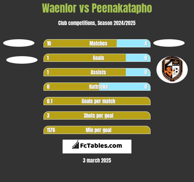 Waenlor vs Peenakatapho h2h player stats