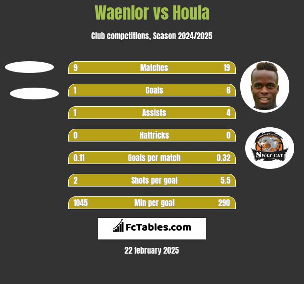 Waenlor vs Houla h2h player stats