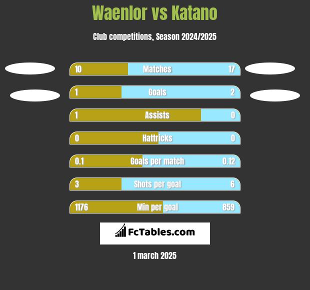 Waenlor vs Katano h2h player stats