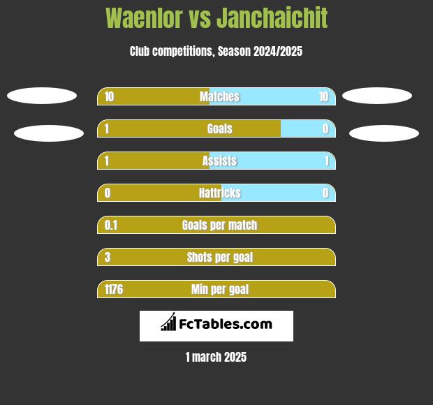 Waenlor vs Janchaichit h2h player stats