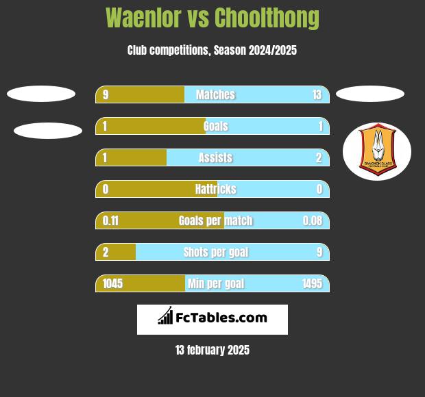 Waenlor vs Choolthong h2h player stats