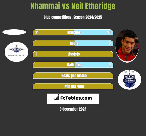 Khammai vs Neil Etheridge h2h player stats