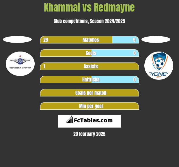 Khammai vs Redmayne h2h player stats