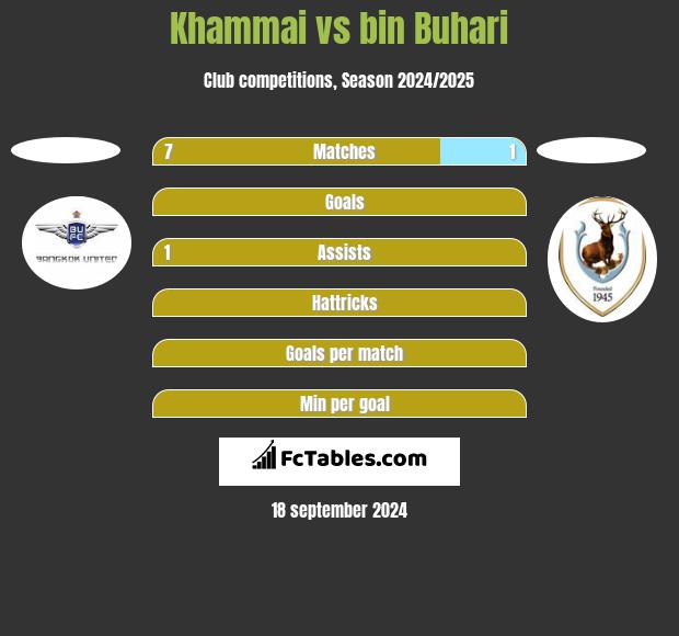 Khammai vs bin Buhari h2h player stats