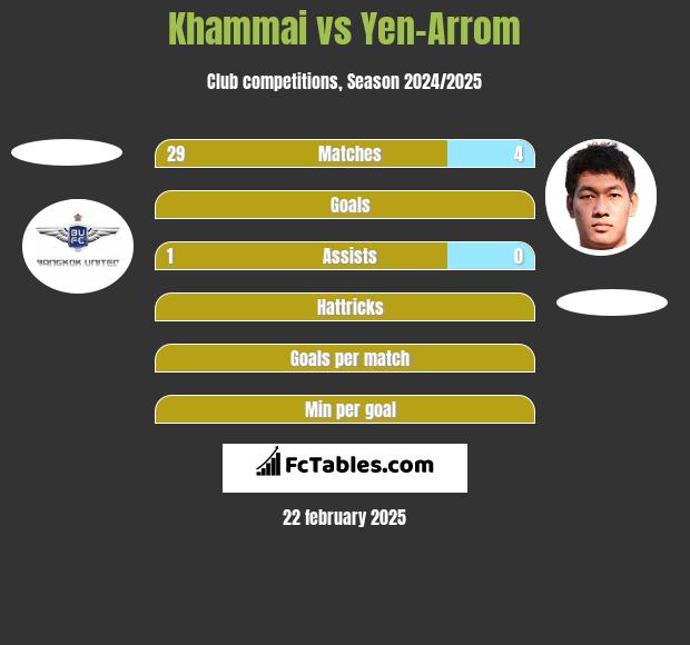 Khammai vs Yen-Arrom h2h player stats