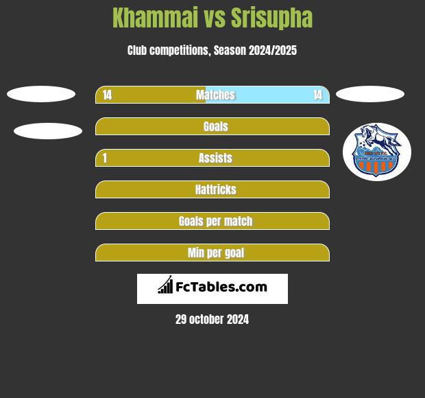 Khammai vs Srisupha h2h player stats