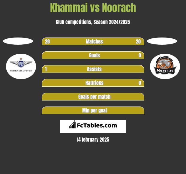 Khammai vs Noorach h2h player stats