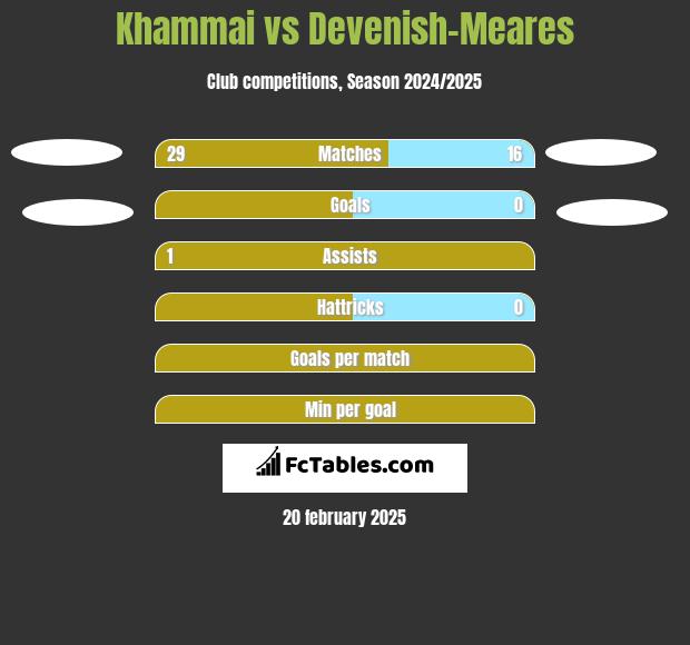 Khammai vs Devenish-Meares h2h player stats