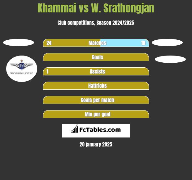 Khammai vs W. Srathongjan h2h player stats