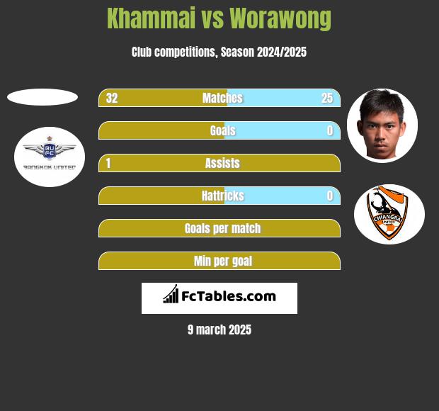 Khammai vs Worawong h2h player stats