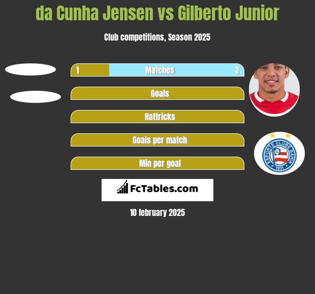 da Cunha Jensen vs Gilberto Junior h2h player stats