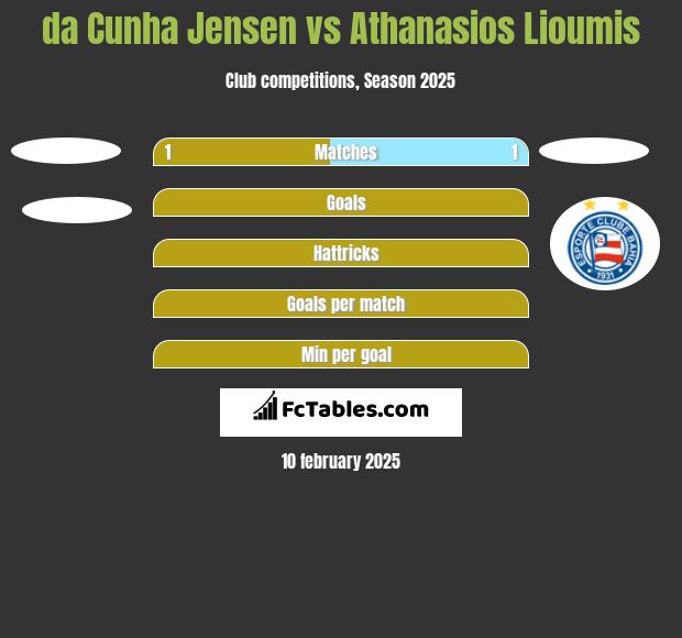 da Cunha Jensen vs Athanasios Lioumis h2h player stats