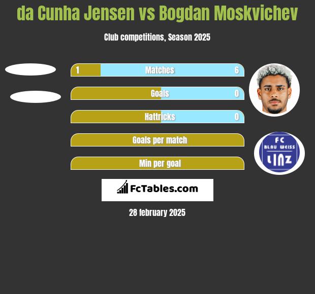 da Cunha Jensen vs Bogdan Moskvichev h2h player stats