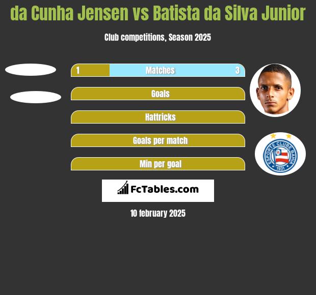 da Cunha Jensen vs Batista da Silva Junior h2h player stats