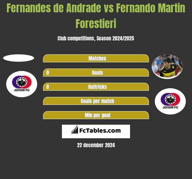 Fernandes de Andrade vs Fernando Martin Forestieri h2h player stats