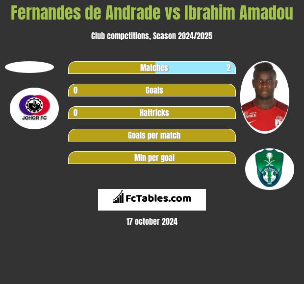 Fernandes de Andrade vs Ibrahim Amadou h2h player stats