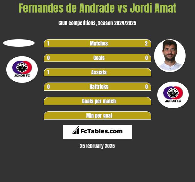 Fernandes de Andrade vs Jordi Amat h2h player stats