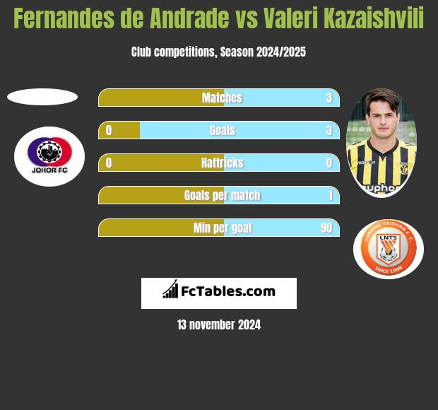 Fernandes de Andrade vs Waleri Kazaiszwili h2h player stats