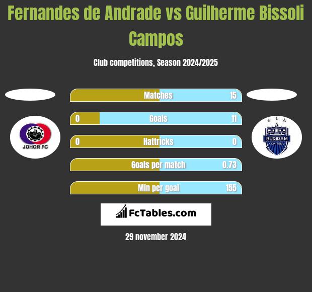 Fernandes de Andrade vs Guilherme Bissoli Campos h2h player stats