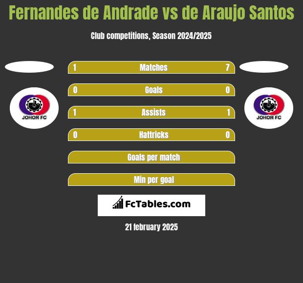 Fernandes de Andrade vs de Araujo Santos h2h player stats