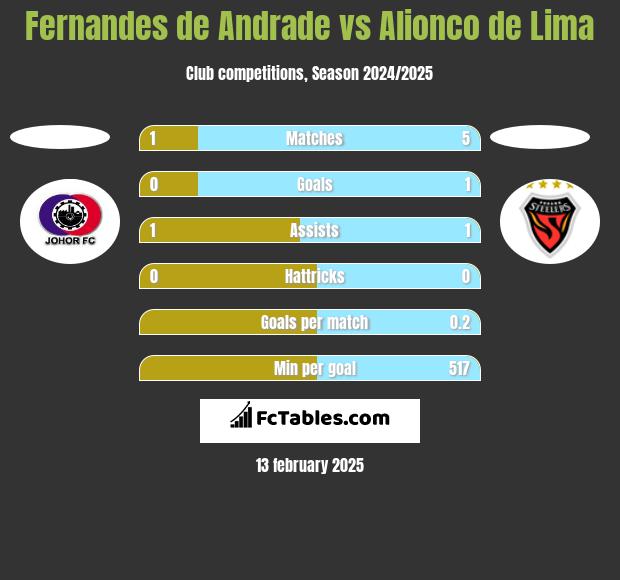 Fernandes de Andrade vs Alionco de Lima h2h player stats