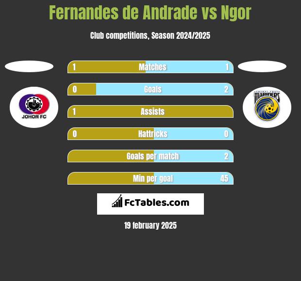 Fernandes de Andrade vs Ngor h2h player stats