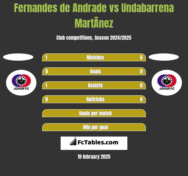 Fernandes de Andrade vs Undabarrena MartÃ­nez h2h player stats