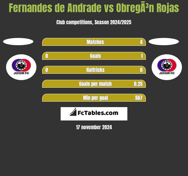 Fernandes de Andrade vs ObregÃ³n Rojas h2h player stats