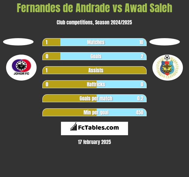 Fernandes de Andrade vs Awad Saleh h2h player stats