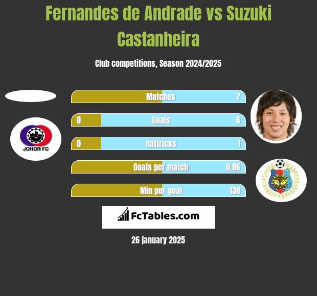 Fernandes de Andrade vs Suzuki Castanheira h2h player stats