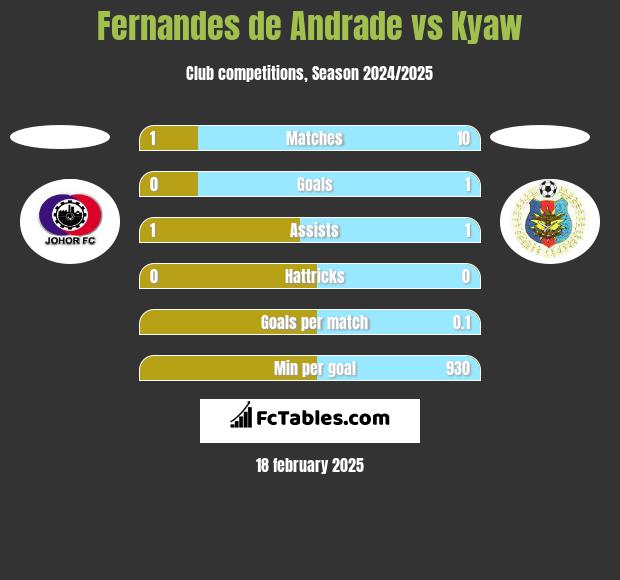 Fernandes de Andrade vs Kyaw h2h player stats