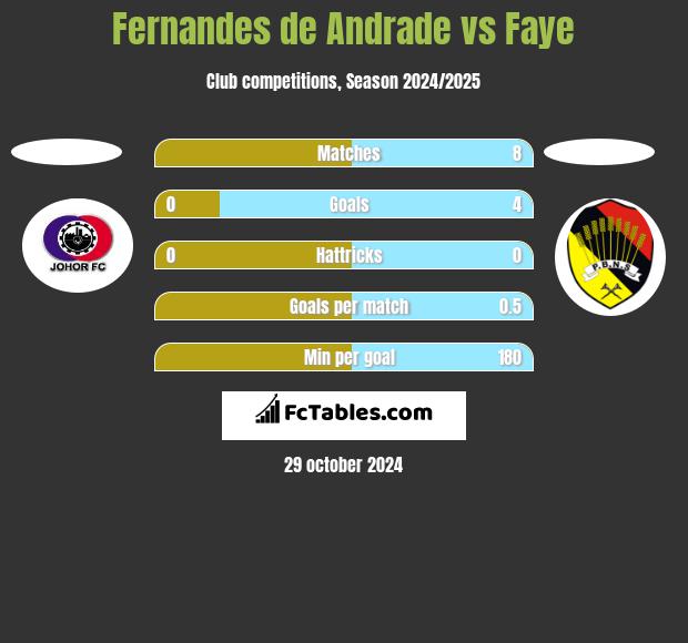 Fernandes de Andrade vs Faye h2h player stats