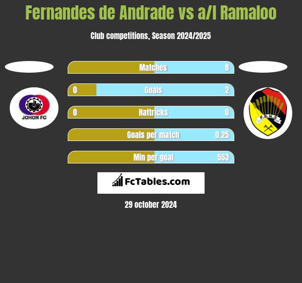 Fernandes de Andrade vs a/l Ramaloo h2h player stats