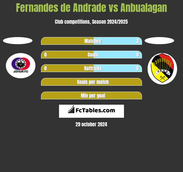 Fernandes de Andrade vs Anbualagan h2h player stats