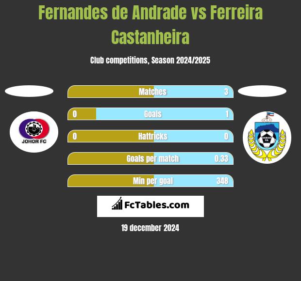 Fernandes de Andrade vs Ferreira Castanheira h2h player stats