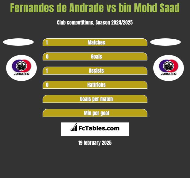 Fernandes de Andrade vs bin Mohd Saad h2h player stats