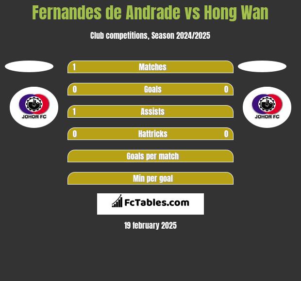 Fernandes de Andrade vs Hong Wan h2h player stats