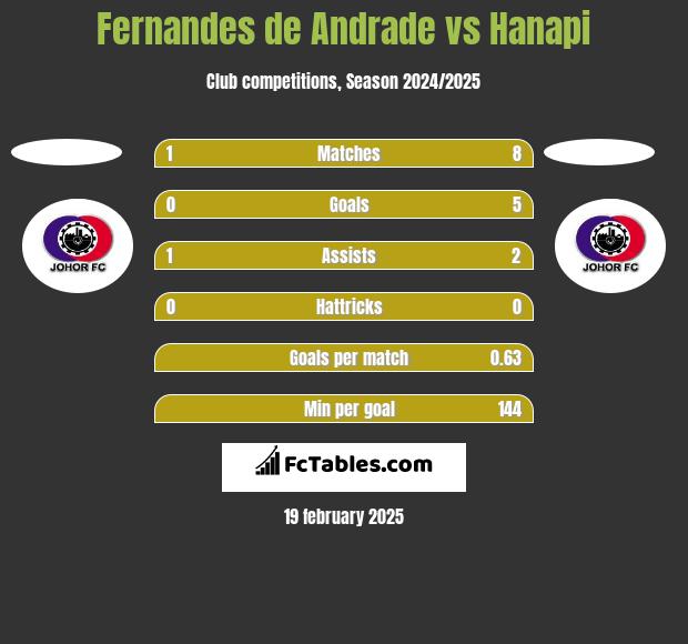 Fernandes de Andrade vs Hanapi h2h player stats