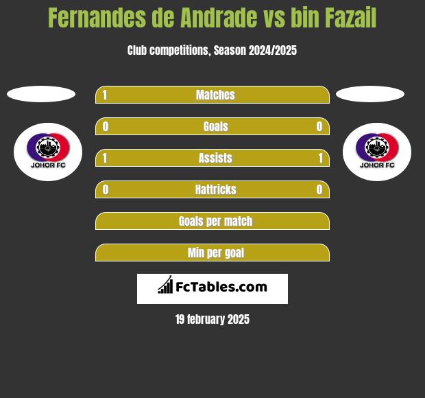 Fernandes de Andrade vs bin Fazail h2h player stats