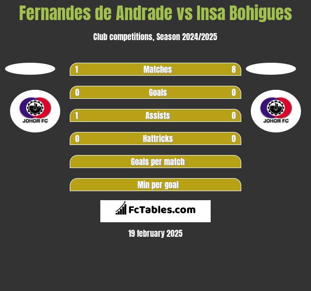 Fernandes de Andrade vs Insa Bohigues h2h player stats