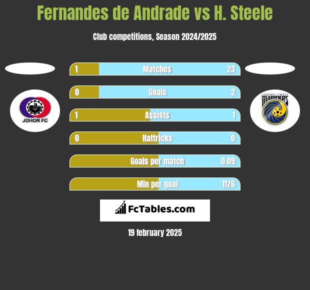 Fernandes de Andrade vs H. Steele h2h player stats