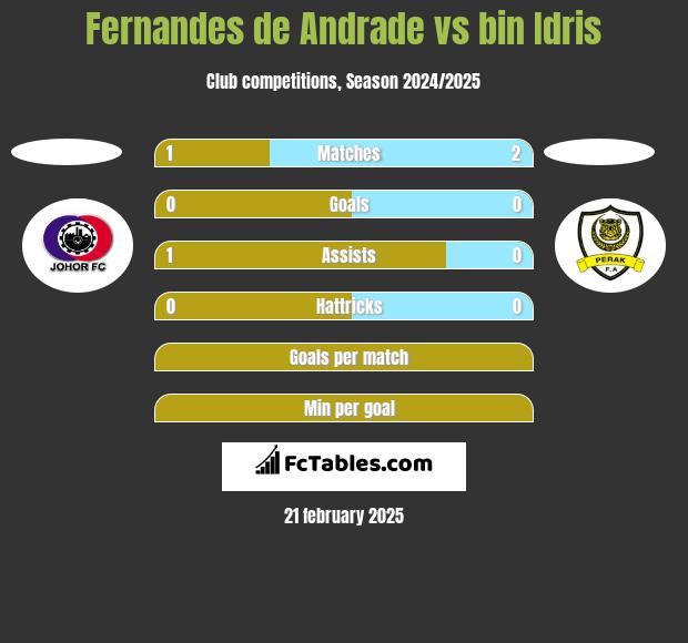 Fernandes de Andrade vs bin Idris h2h player stats