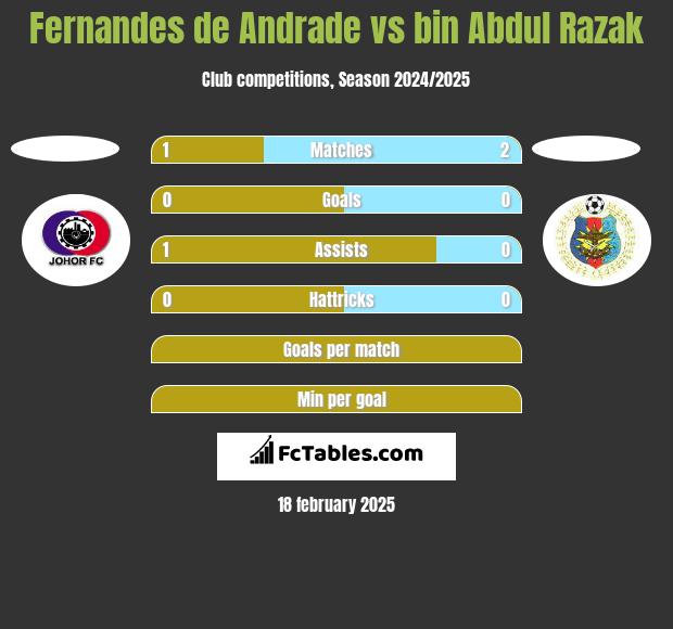 Fernandes de Andrade vs bin Abdul Razak h2h player stats