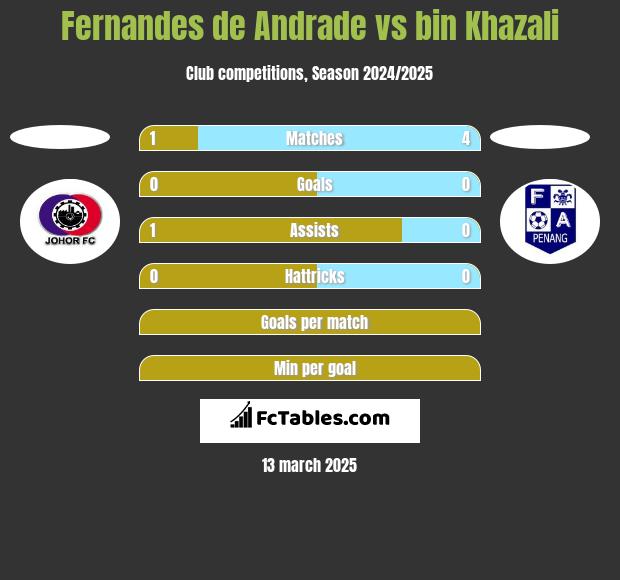 Fernandes de Andrade vs bin Khazali h2h player stats