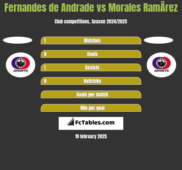 Fernandes de Andrade vs Morales RamÃ­rez h2h player stats