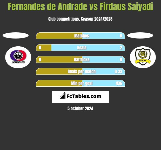 Fernandes de Andrade vs Firdaus Saiyadi h2h player stats