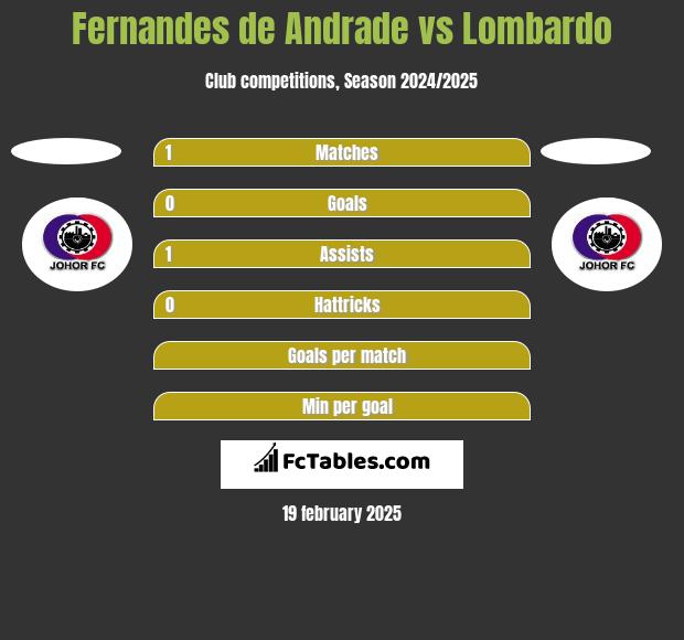 Fernandes de Andrade vs Lombardo h2h player stats