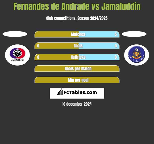 Fernandes de Andrade vs Jamaluddin h2h player stats