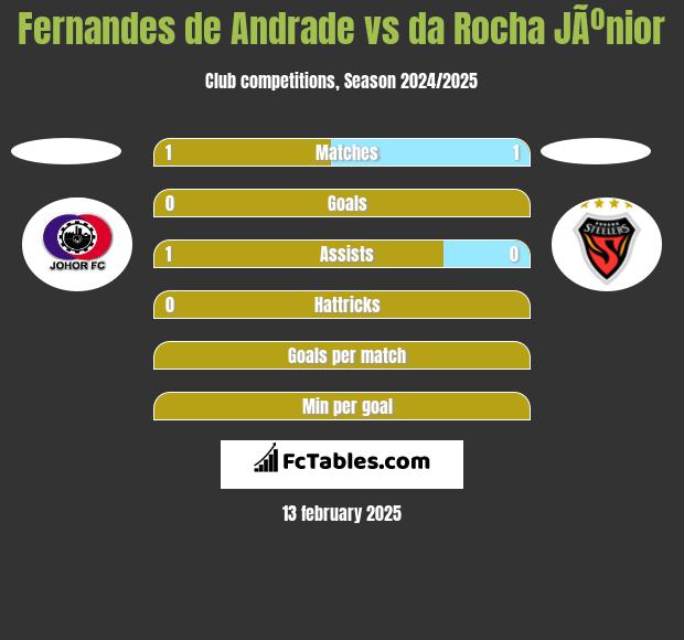 Fernandes de Andrade vs da Rocha JÃºnior h2h player stats