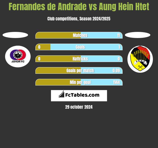 Fernandes de Andrade vs Aung Hein Htet h2h player stats